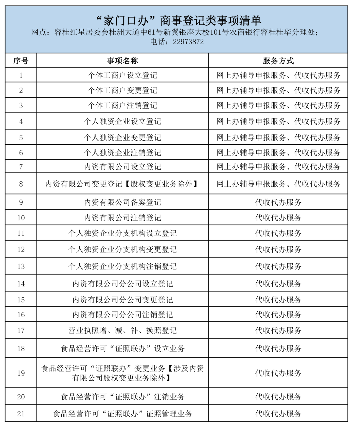 “家門口辦”市監(jiān)業(yè)務(wù)事項(xiàng)清單_1.png