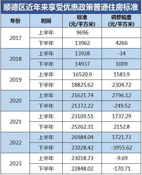 下調(diào)！順德公布2023年下半年享受優(yōu)惠政策普通住房標準