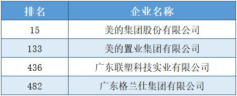 順德4家企業上榜！2023中國民營企業500強名單出爐