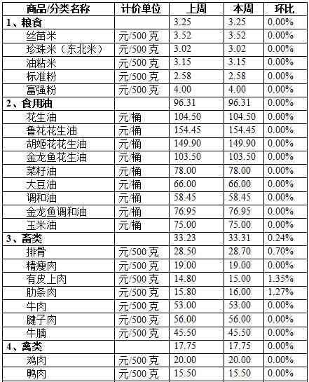 蔬菜、豬肉價格有升，順德最新“菜籃子”價格→