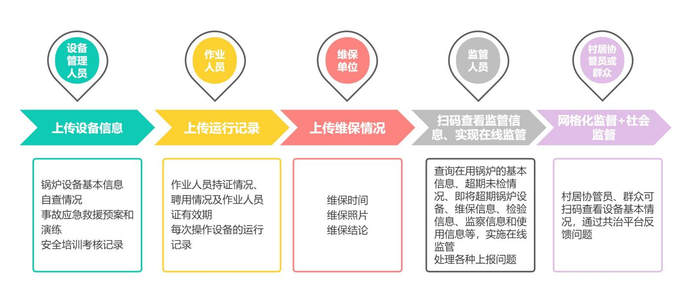 以鍋爐“安全碼”為基礎(chǔ)的全流程監(jiān)管.png