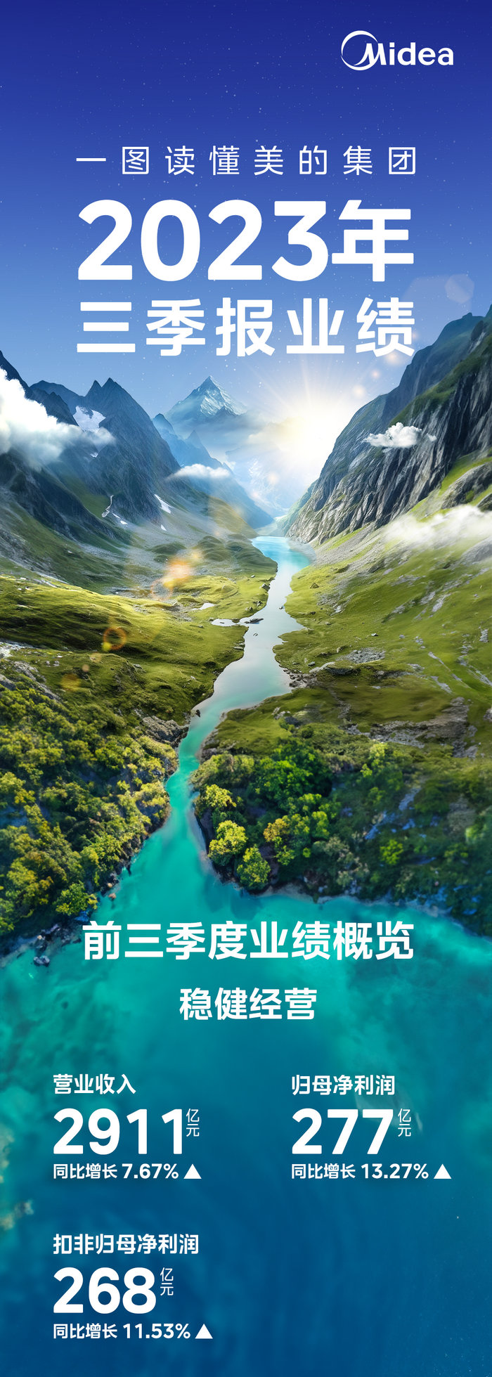 美的集團前三季度營收2911億元，營收、凈利持續增長