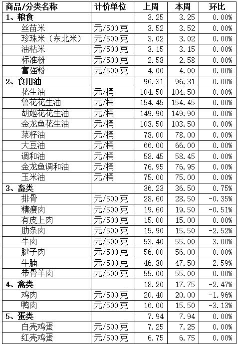 元旦臨近，順德“菜單子”價格波動大嗎？