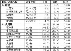 元宵節后，順德“菜籃子”總體穩中有降