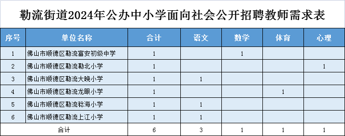 有編制！勒流招聘6名中小學教師