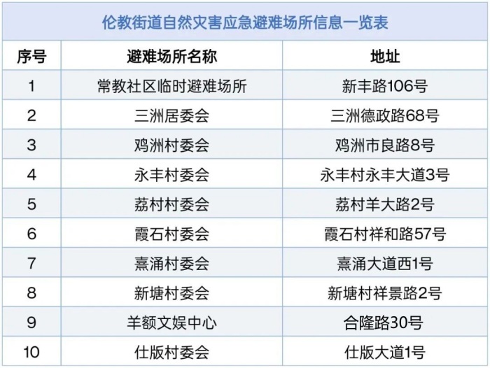 百里芳華倫教段堤圍暫時關閉！倫教開放應急避難場所
