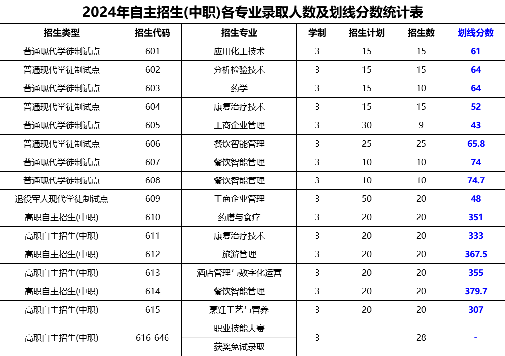 順德職業技術學院關于公布2024年自主招生錄取分數線及錄取名單的