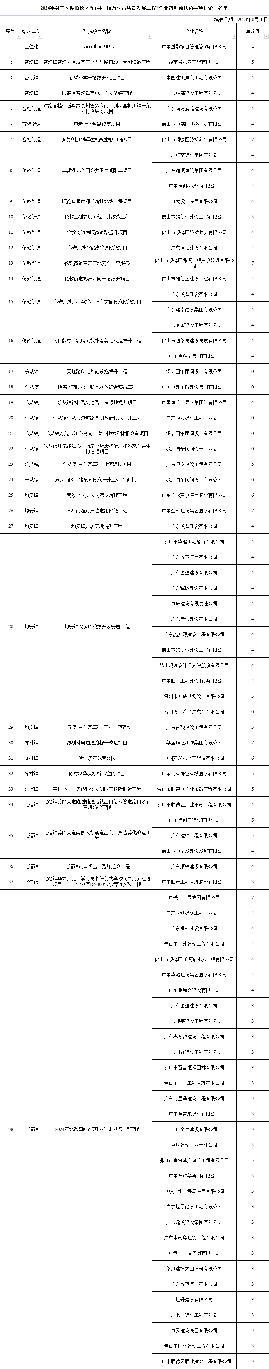 落實順德幫扶項目38個！這些企業獲通報表揚→