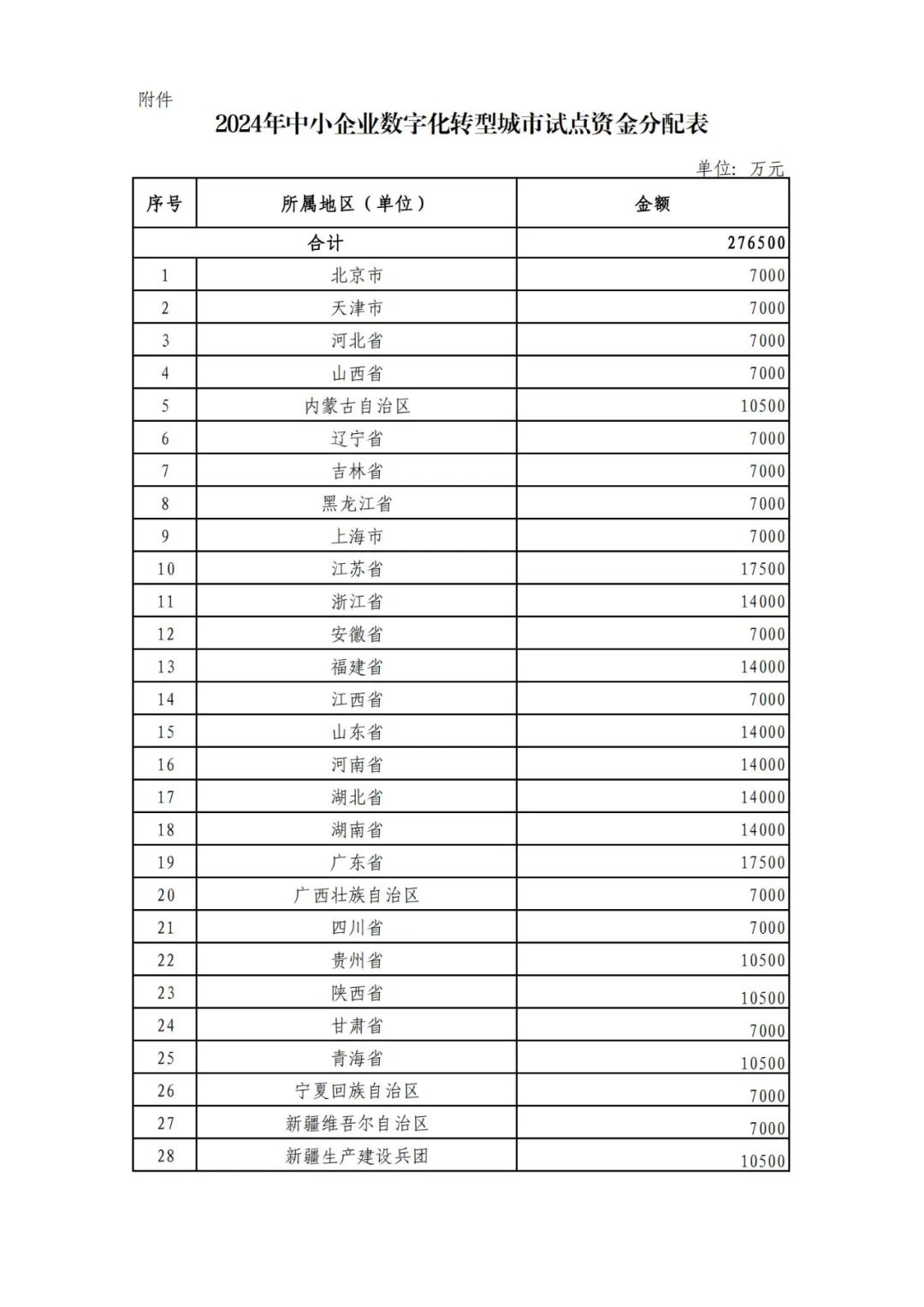 財政部下達預算：督促試點城市2024年中小企業發展