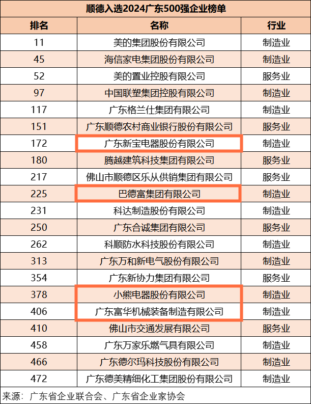 4家勒企上榜2024年廣東企業500強！