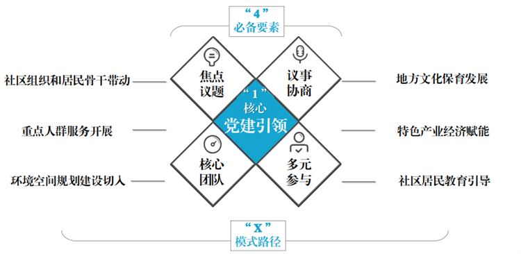 3-社區營造“1+4+X”模式.png