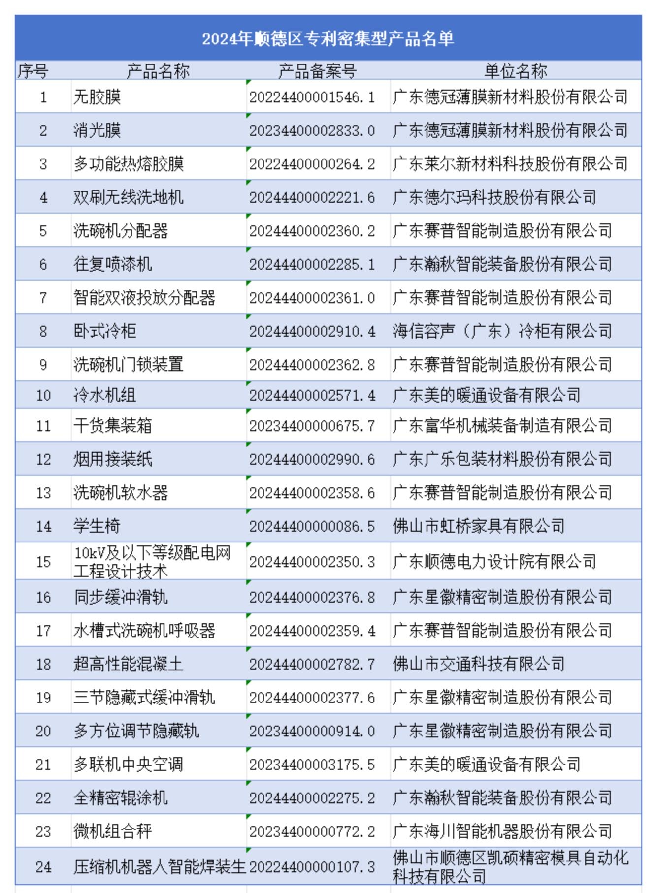 2024年順德區專利密集型產品名單_00_副本.jpg