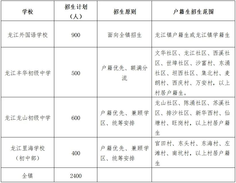 4月12日起報名！龍江鎮2025年公辦初中一年級招生方案公布