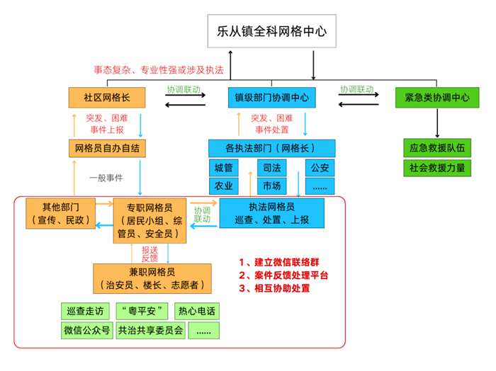 樂從社區全科網格處置流程圖。.png