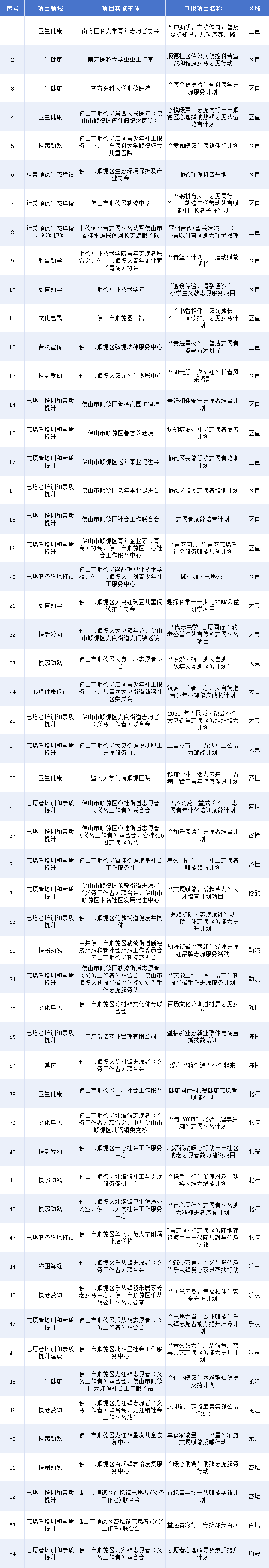 區級培育項目版塊專業類（排名不分先后）.png