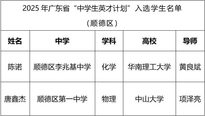 “英才計劃”名單發布！順德區2名學生入選