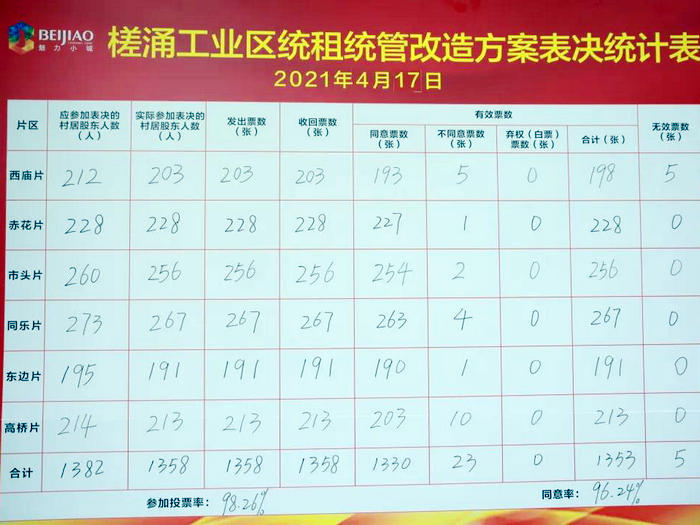 槎涌村改方案同意率96.24%，打響北滘統租統管第一炮