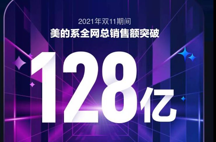 9連冠！美的雙11全網總銷售額破128億