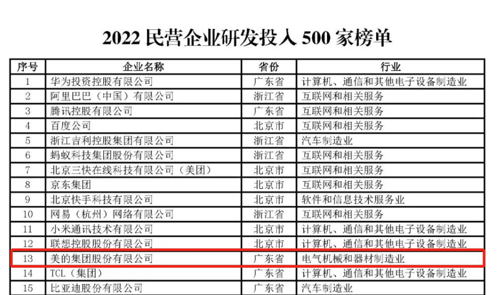 美的上榜！2022民企研發(fā)投入和發(fā)明專(zhuān)利榜發(fā)布