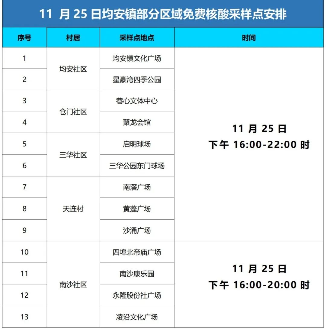 11月25日，均安五個居村繼續開展區域核酸檢測