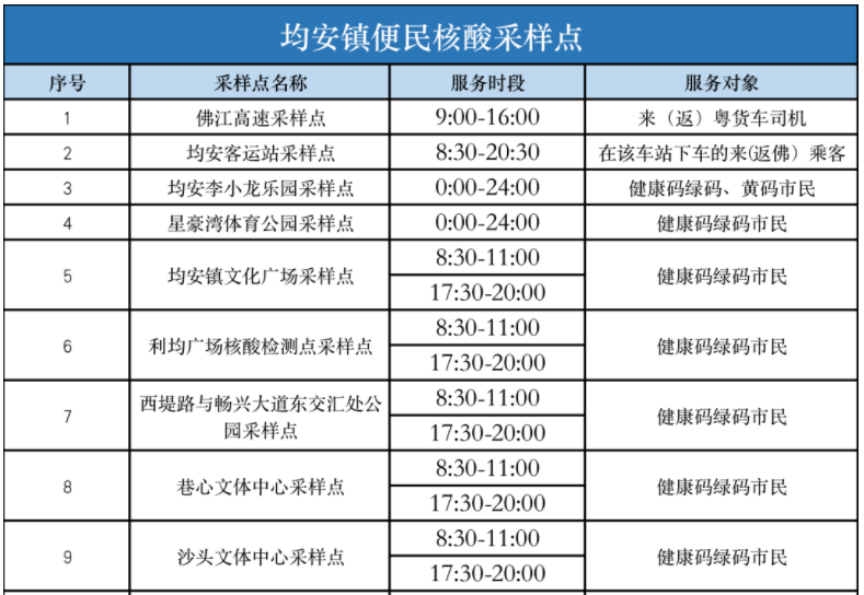 最新！均安鎮(zhèn)便民核酸采樣點和時間匯總