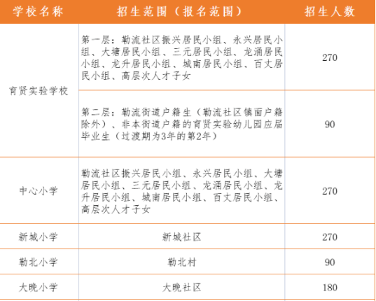 速看！勒流2023年小學一年級招生方案出爐