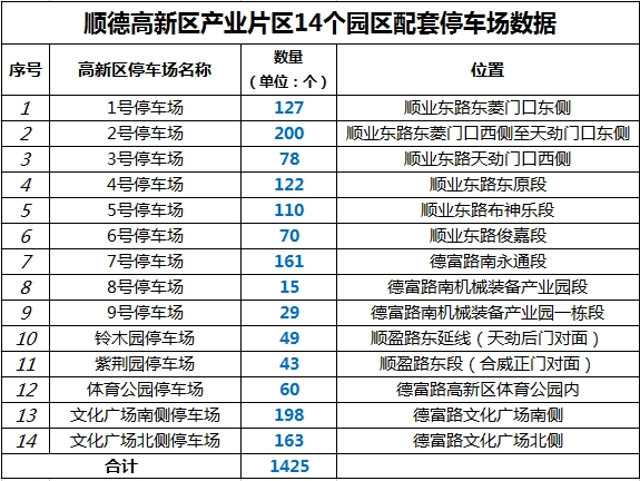 順德高新區實施智能停車收費，通卡服務230/月