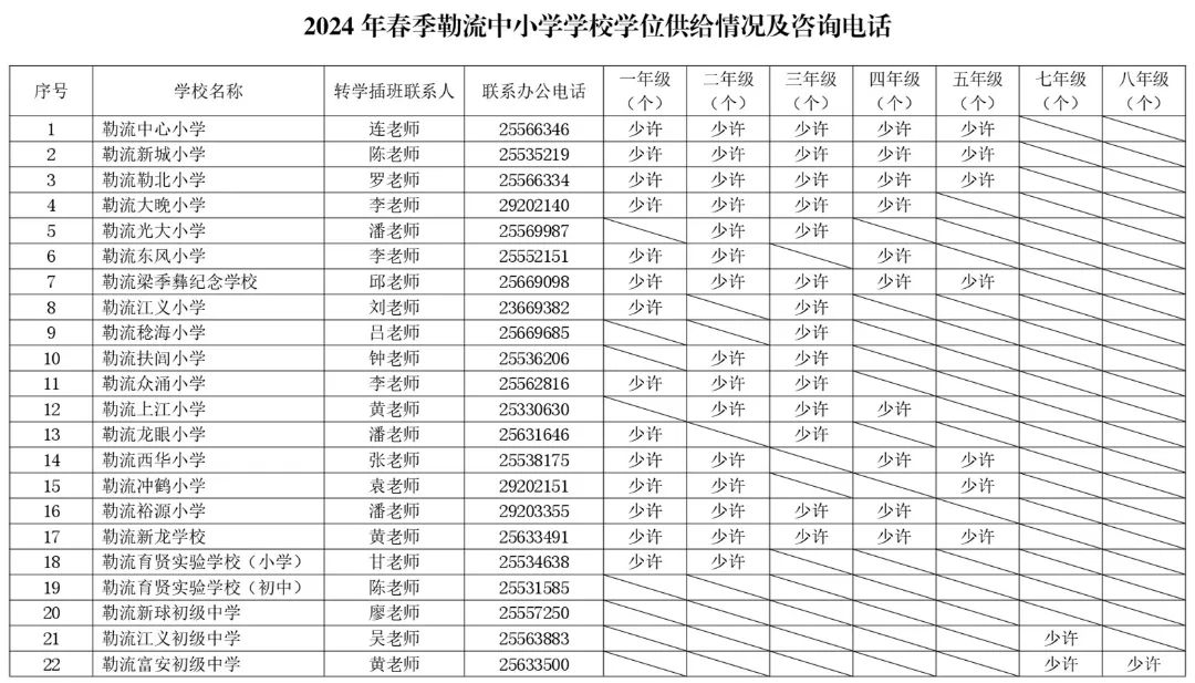 2024年春季勒流街道中小學轉(zhuǎn)學插班工作方案出爐