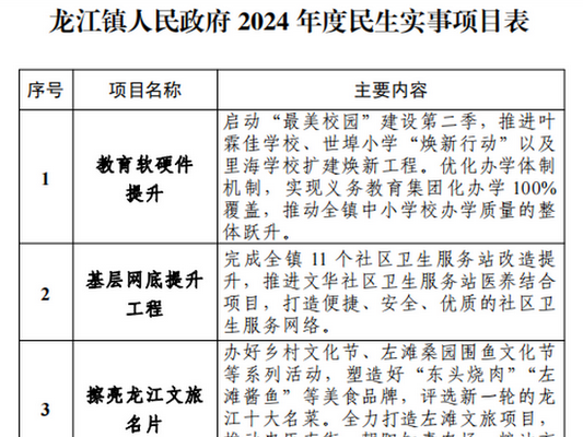 龍江：2024年十大民生實事詳細……