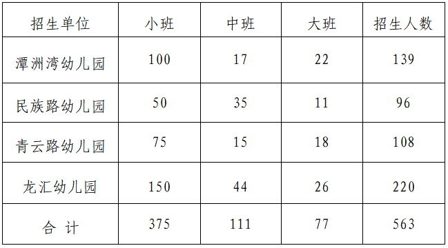 速看！2024年陳村鎮公辦幼兒園招生方案及答疑→