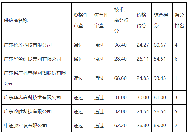 商務配套區D-XB-10-01A-10-02地塊項目--智能化采購公告