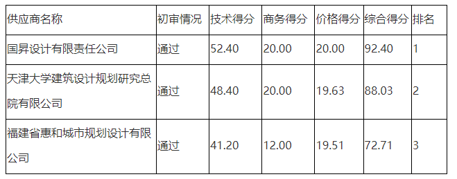 順德高新區德望路沿線人居環境整治工程設計中標公告