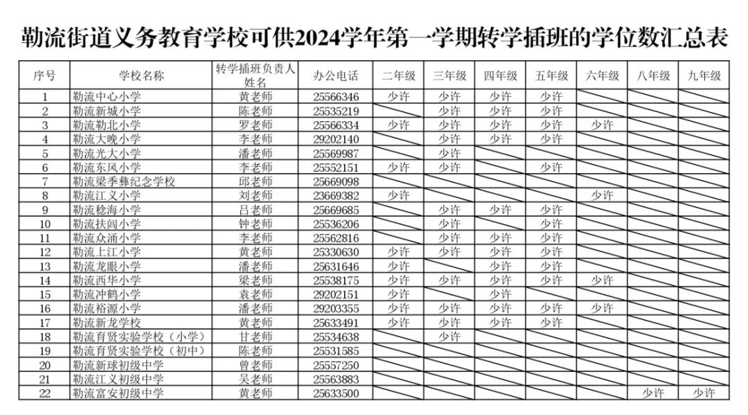 2024年秋季勒流街道中小學轉學插班工作方案出爐~