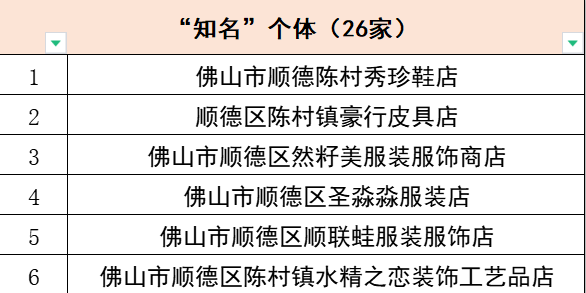 超100家！陳村首批獲國家認證的“名特優新”個體工商戶誕生！