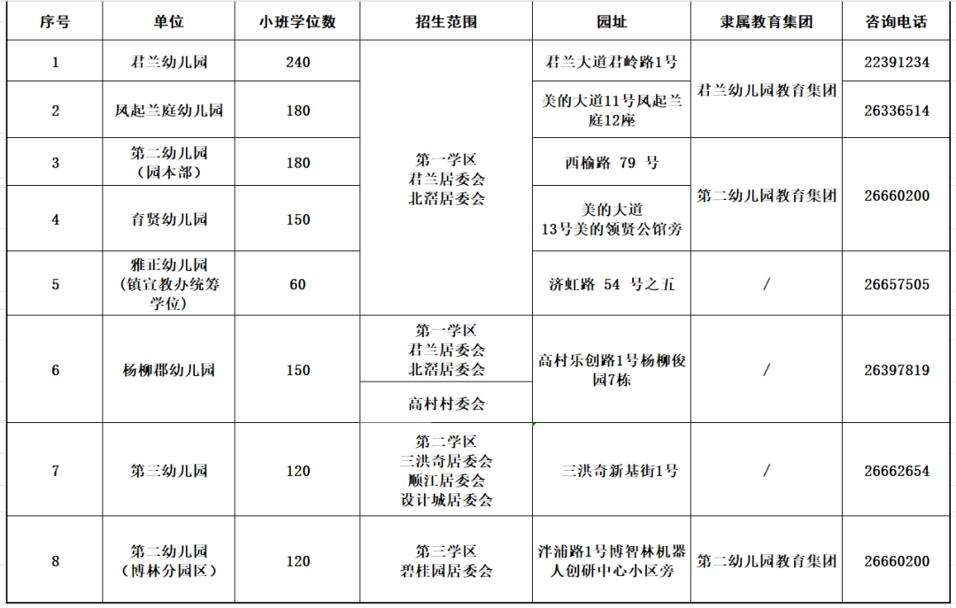 重磅！北滘鎮2025年公辦幼兒園小班招生方案