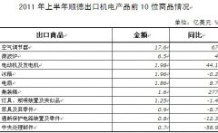 上半年順德機電產品出口　空調NO.1